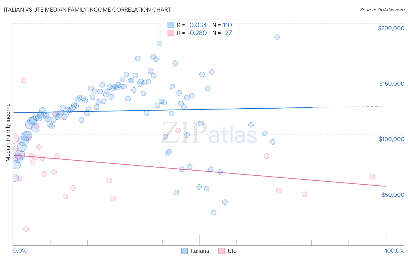 Italian vs Ute Median Family Income