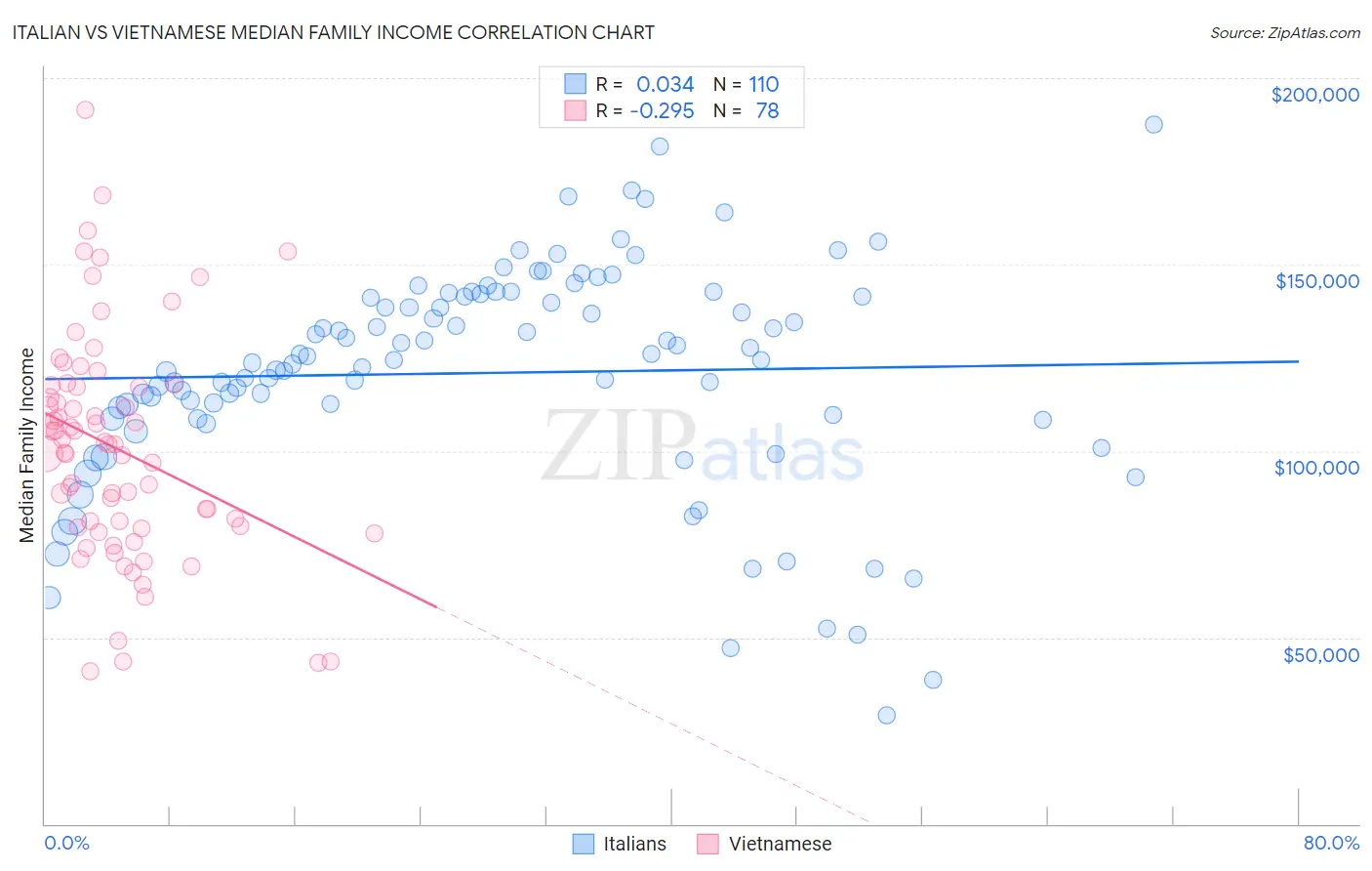 Italian vs Vietnamese Median Family Income