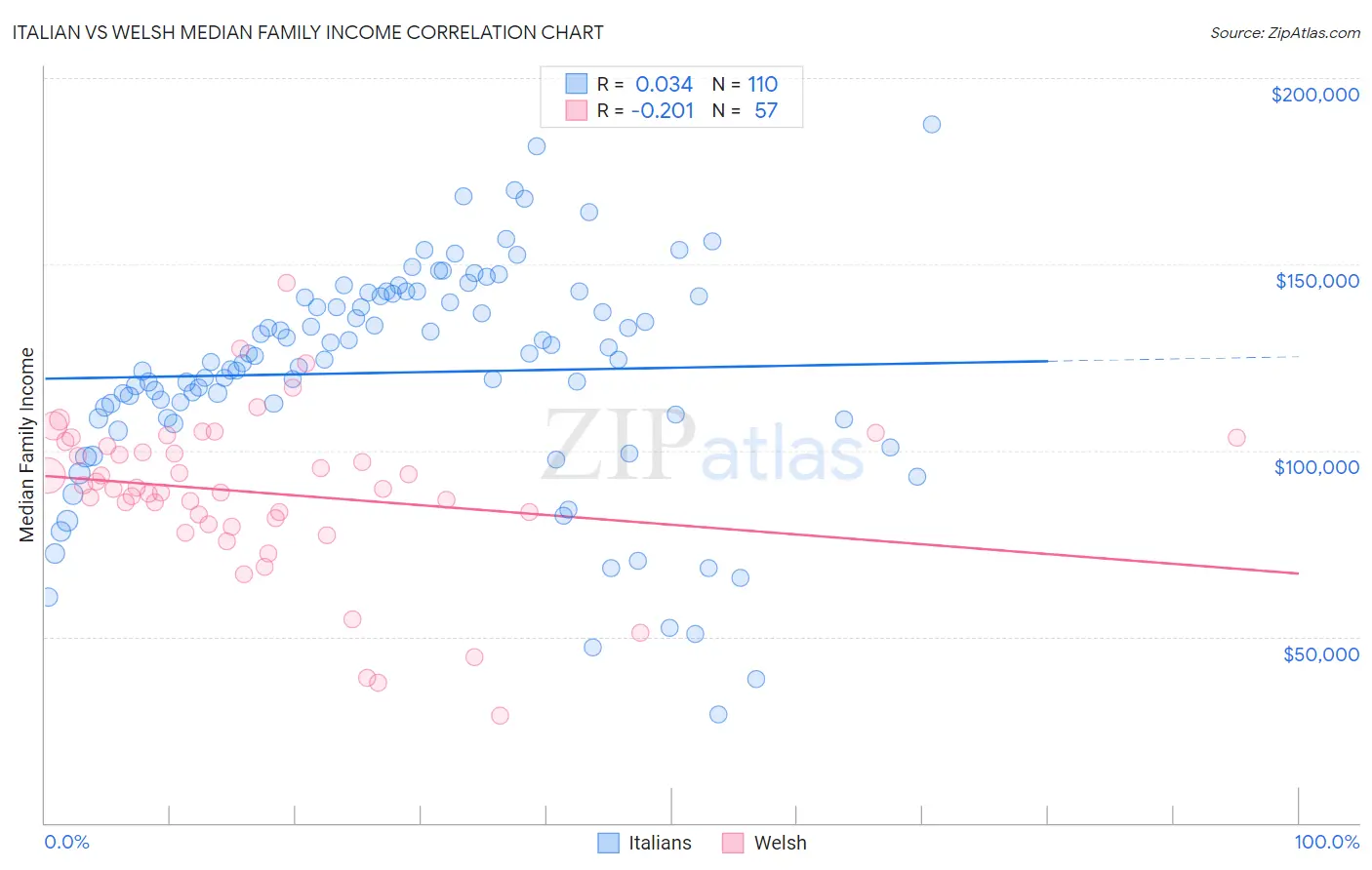 Italian vs Welsh Median Family Income