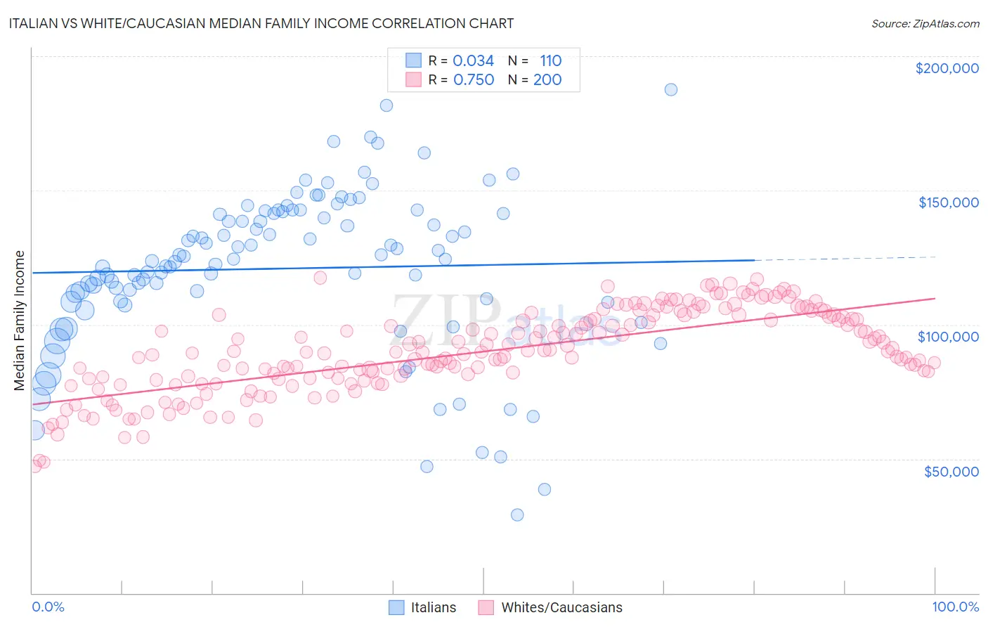 Italian vs White/Caucasian Median Family Income
