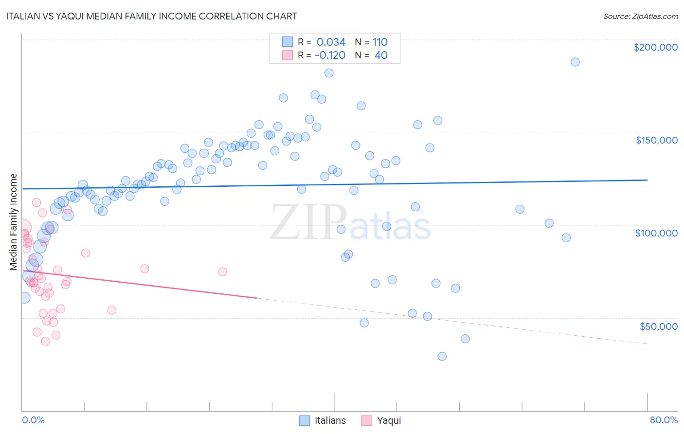 Italian vs Yaqui Median Family Income