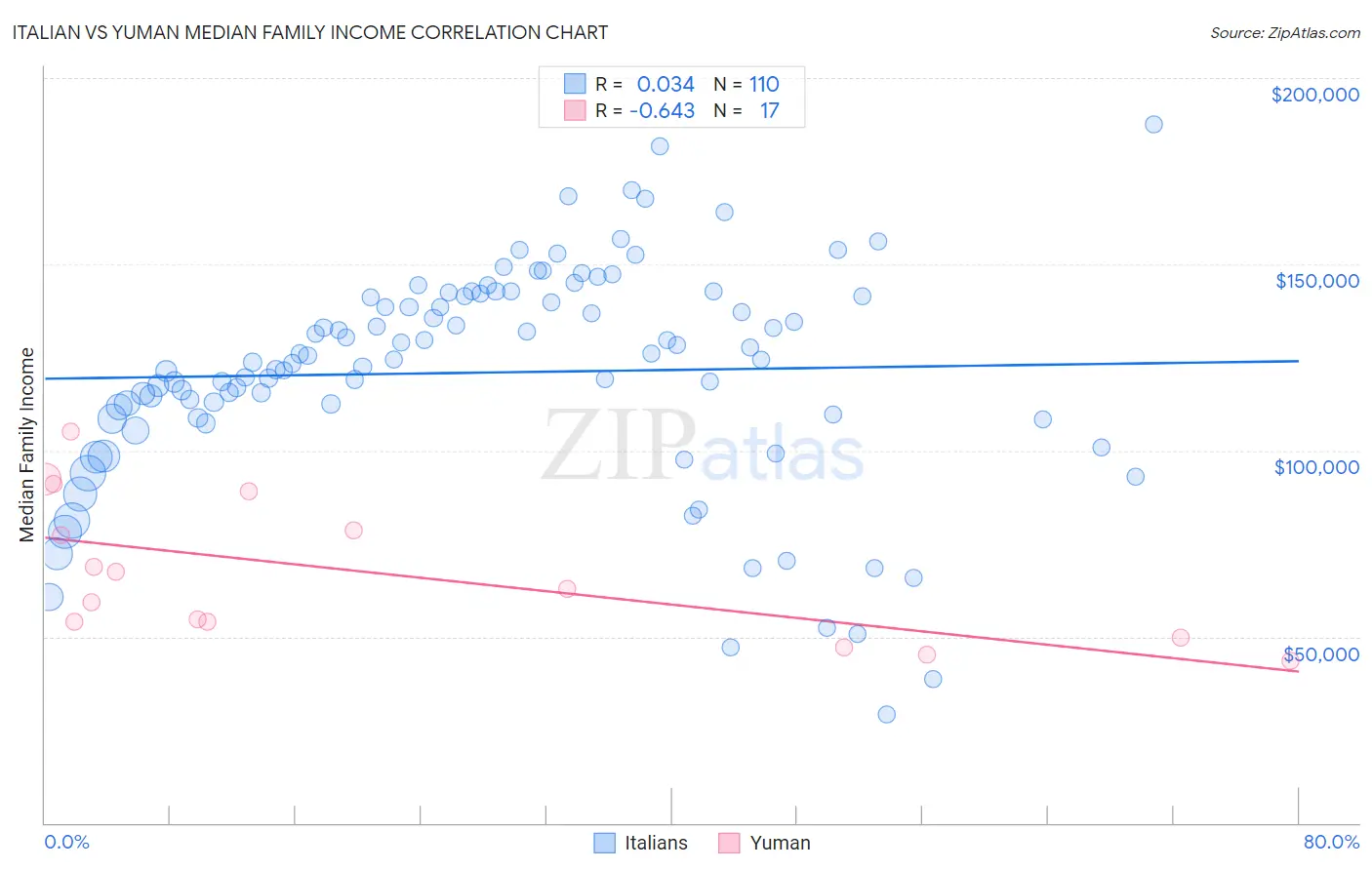 Italian vs Yuman Median Family Income