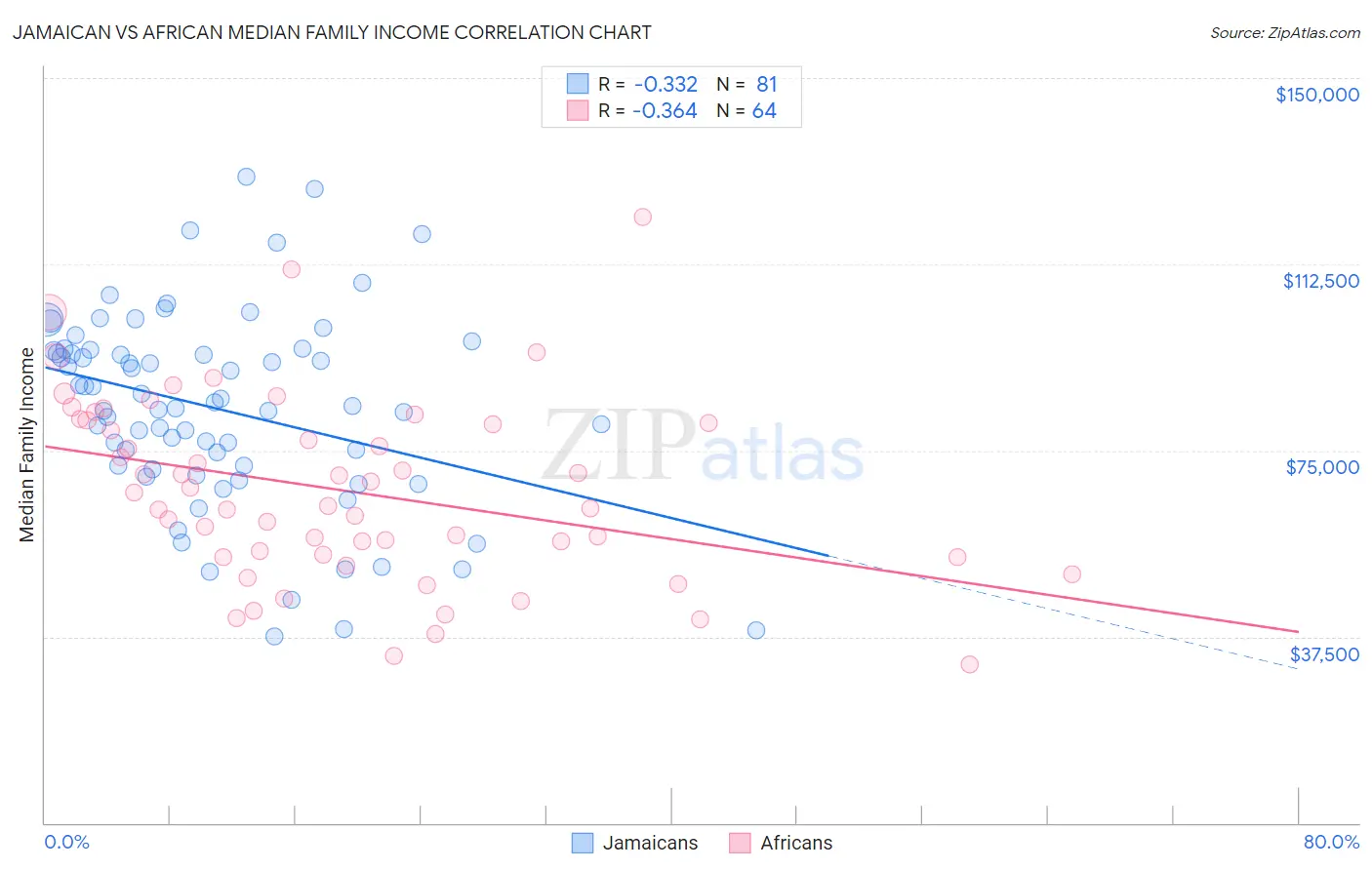 Jamaican vs African Median Family Income
