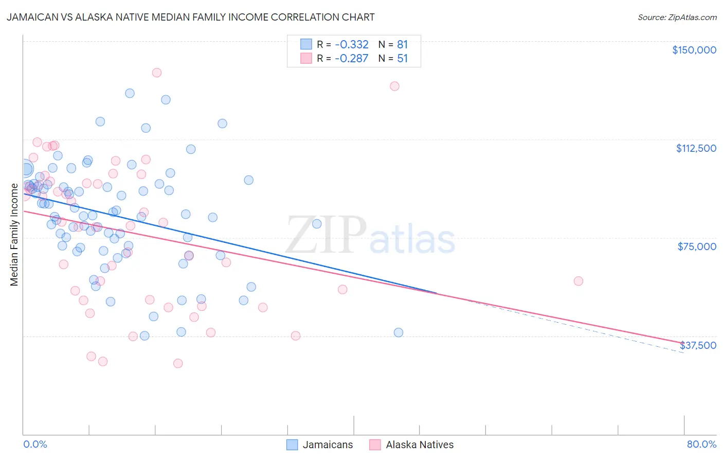 Jamaican vs Alaska Native Median Family Income