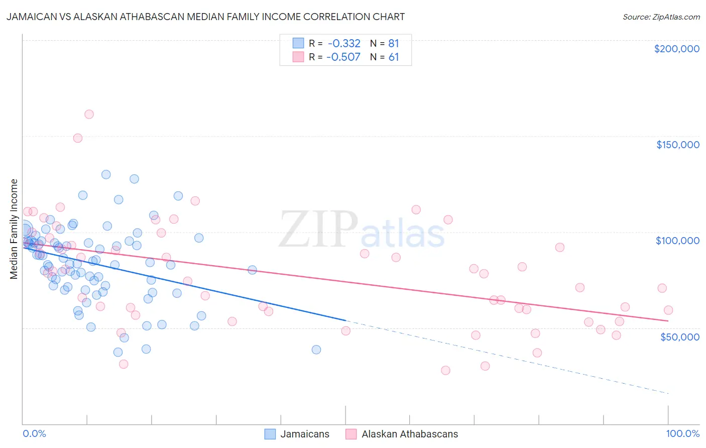 Jamaican vs Alaskan Athabascan Median Family Income