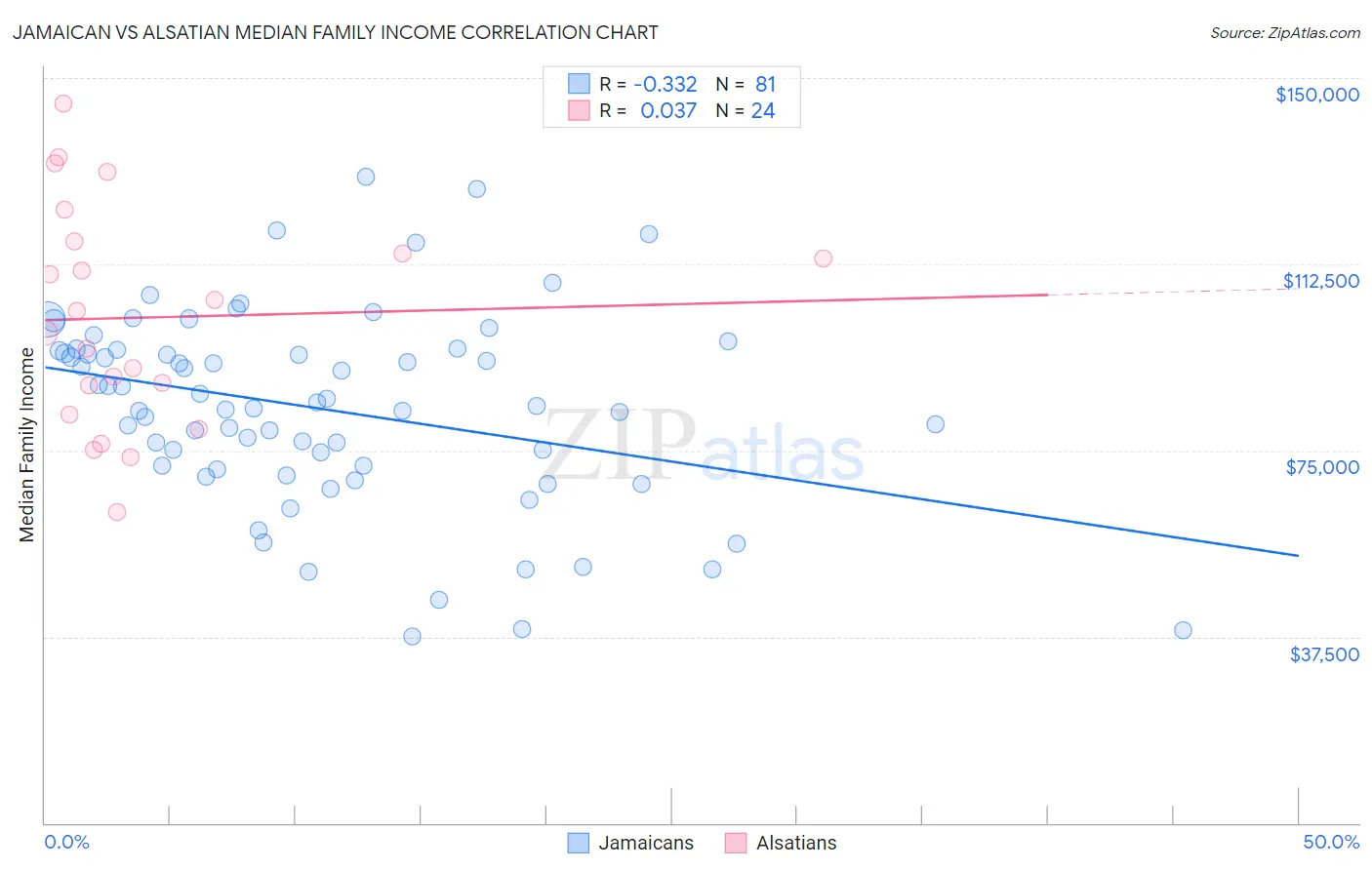 Jamaican vs Alsatian Median Family Income