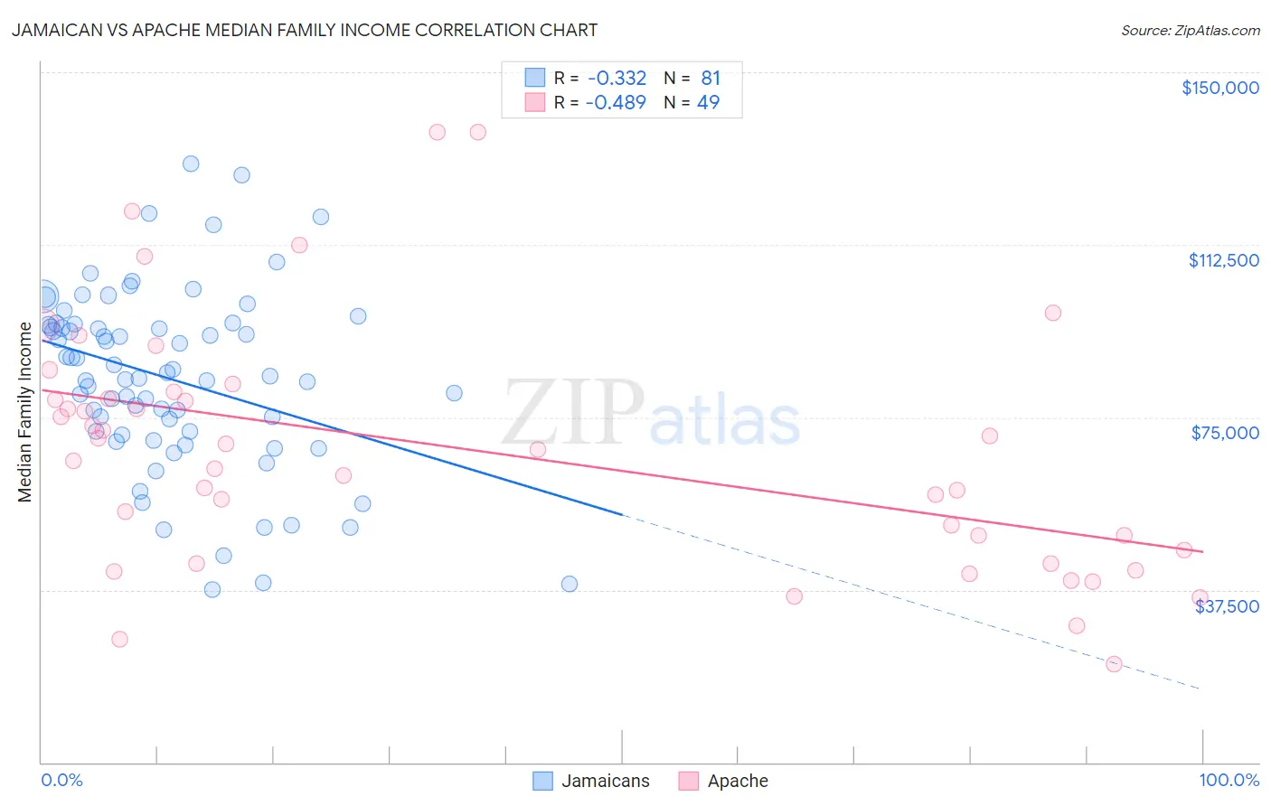Jamaican vs Apache Median Family Income