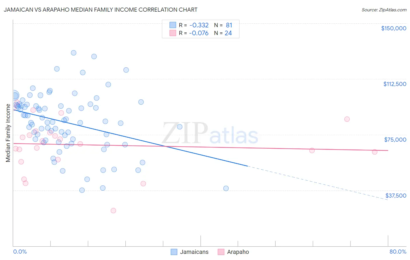 Jamaican vs Arapaho Median Family Income