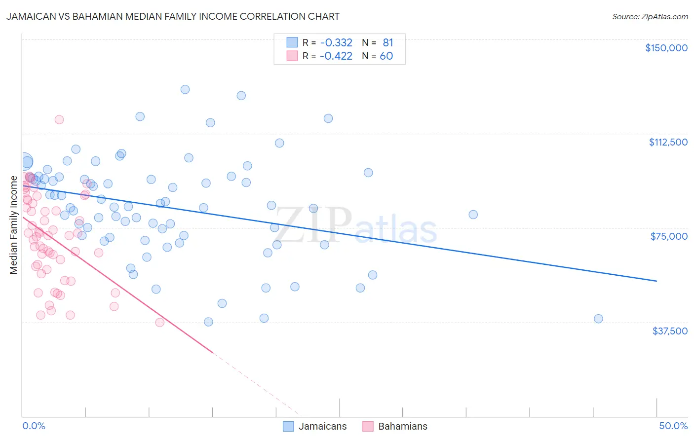 Jamaican vs Bahamian Median Family Income