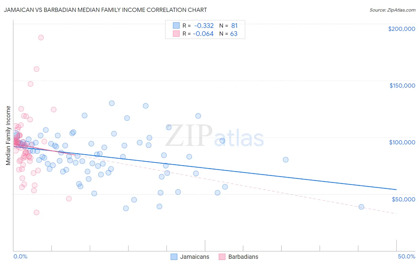Jamaican vs Barbadian Median Family Income