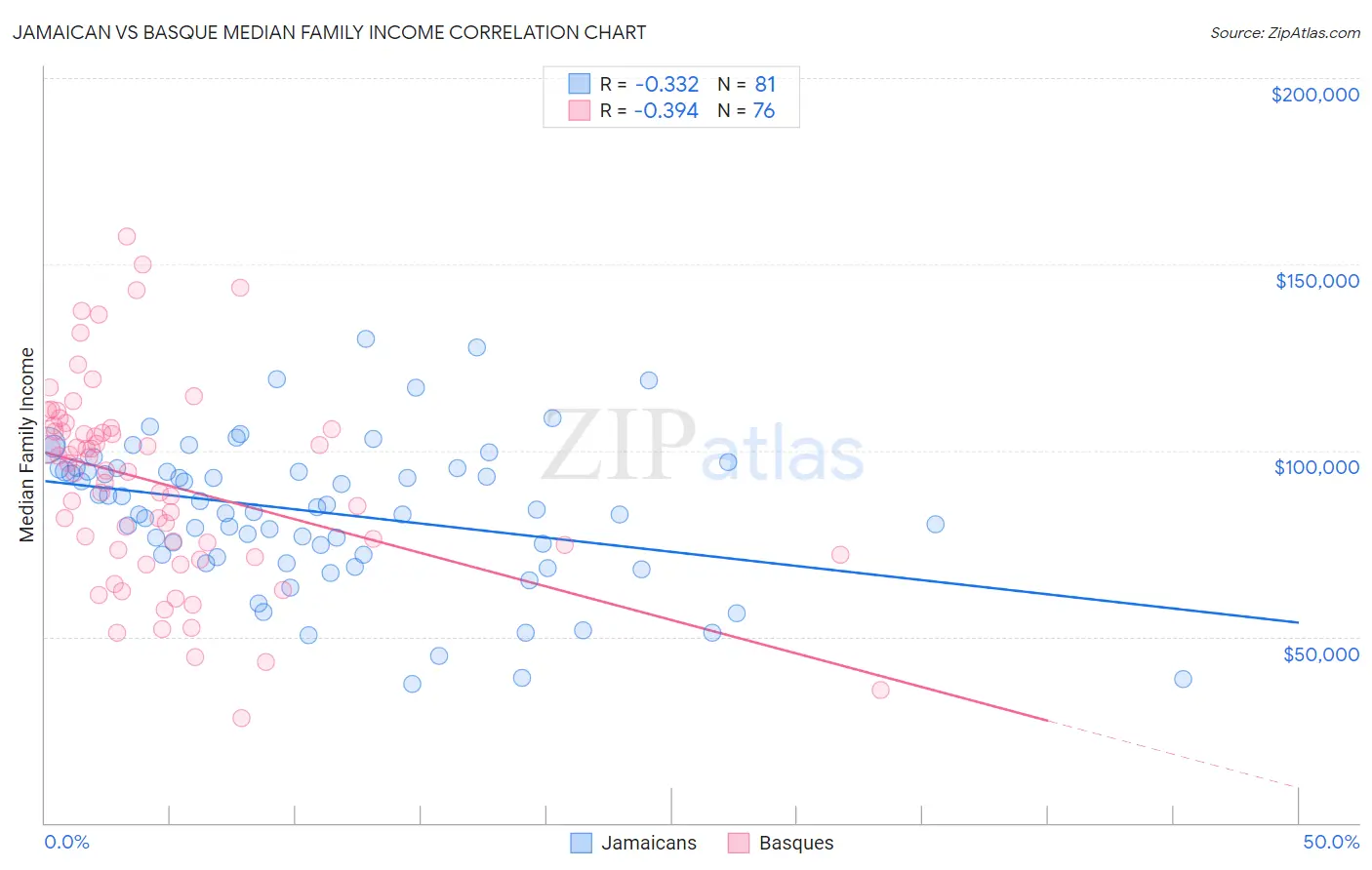 Jamaican vs Basque Median Family Income