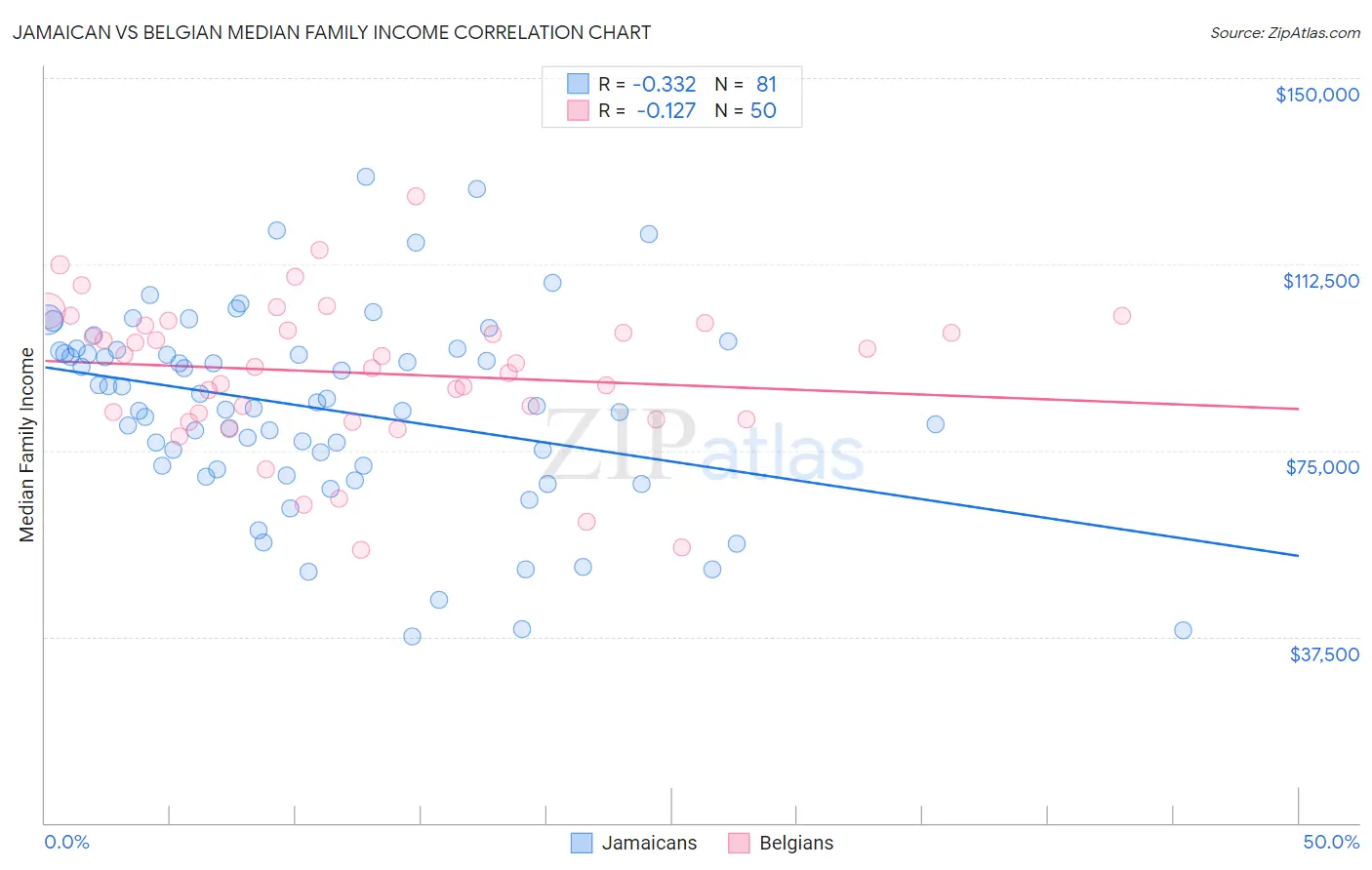 Jamaican vs Belgian Median Family Income