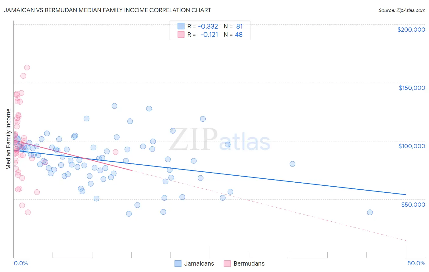 Jamaican vs Bermudan Median Family Income