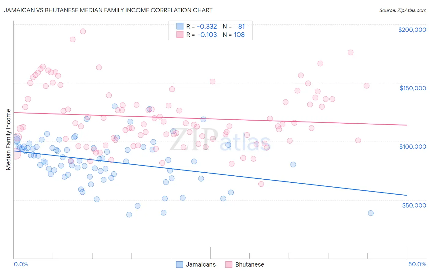 Jamaican vs Bhutanese Median Family Income