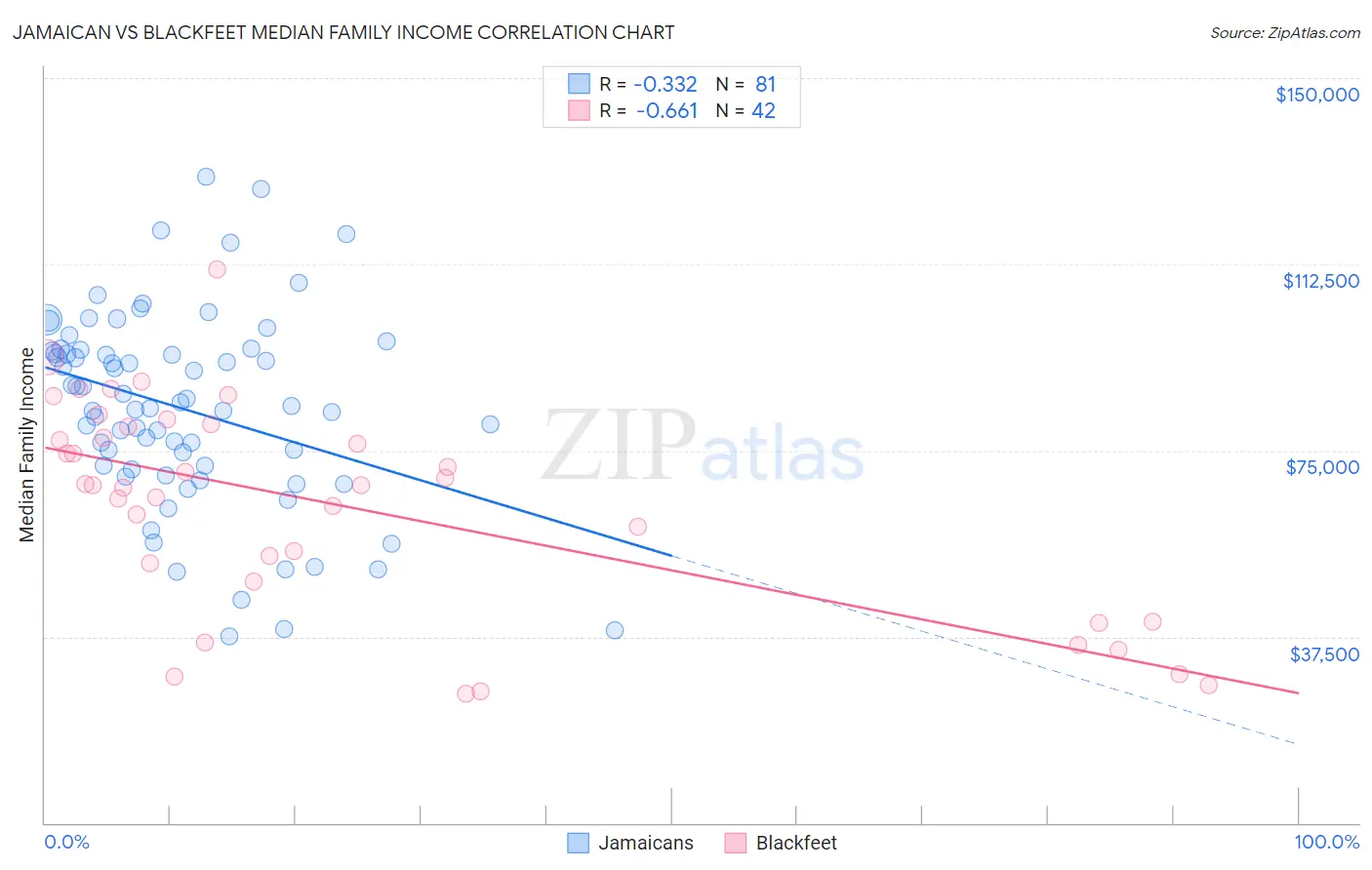 Jamaican vs Blackfeet Median Family Income