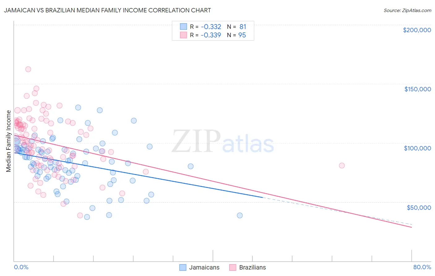 Jamaican vs Brazilian Median Family Income