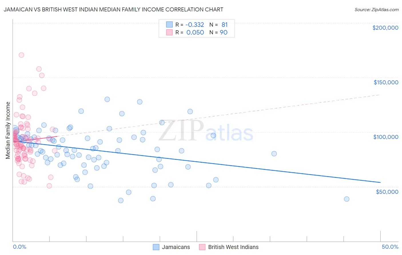 Jamaican vs British West Indian Median Family Income