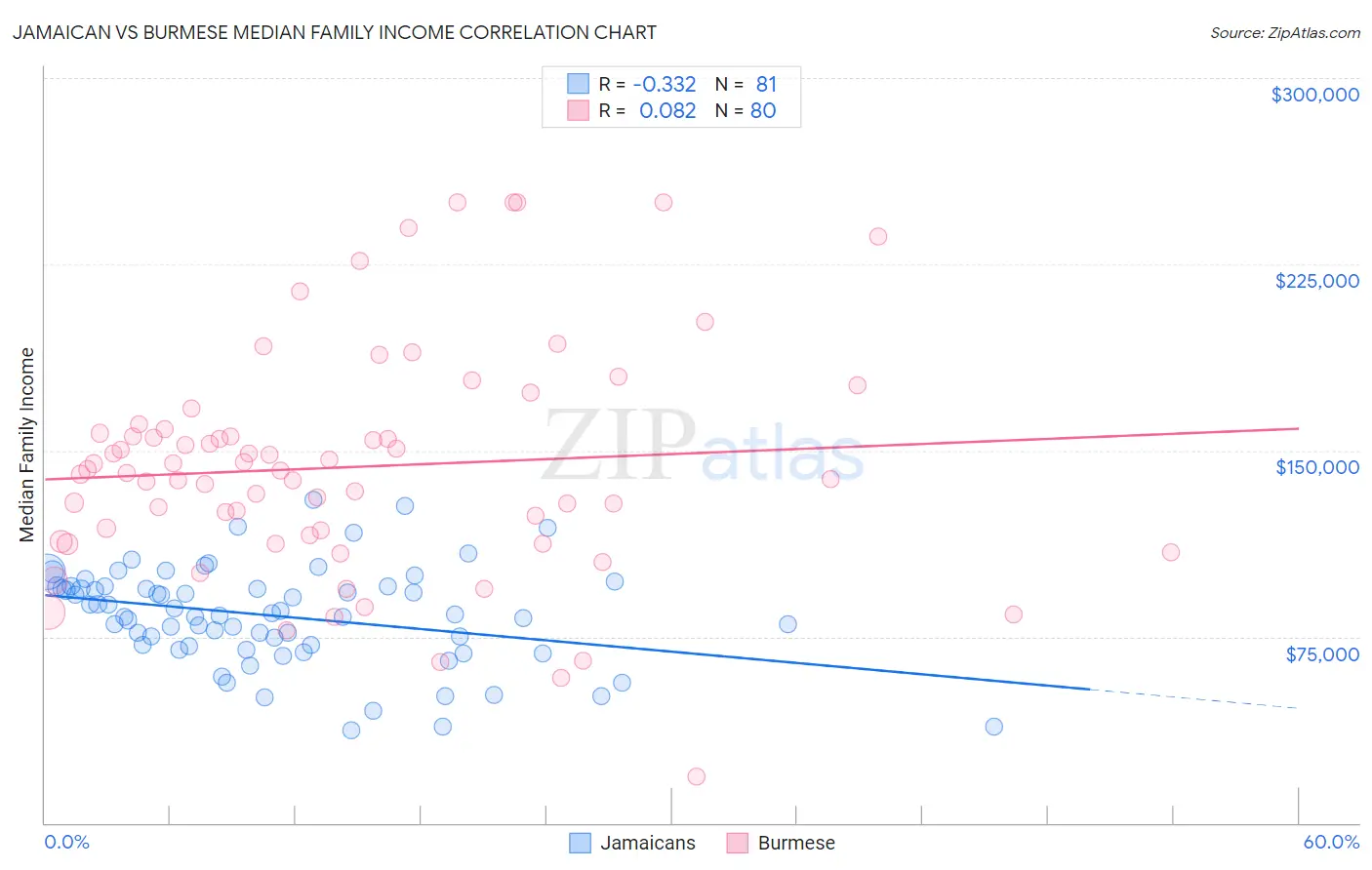 Jamaican vs Burmese Median Family Income