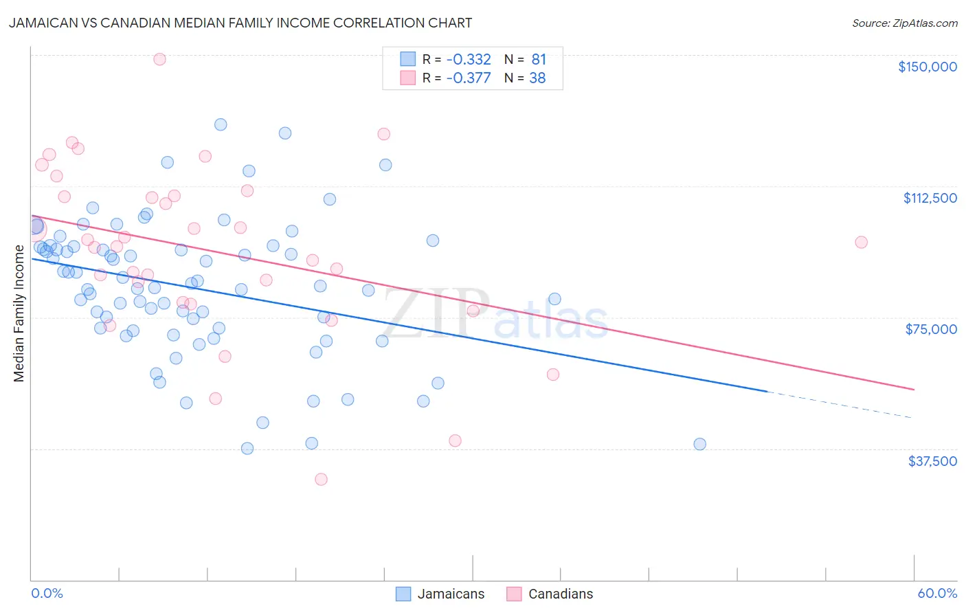 Jamaican vs Canadian Median Family Income