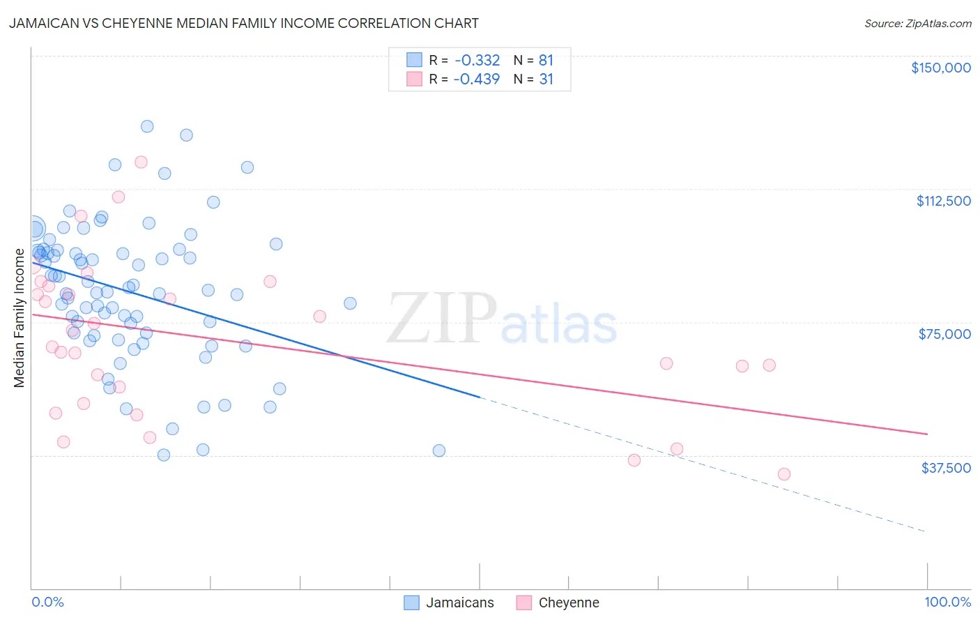 Jamaican vs Cheyenne Median Family Income