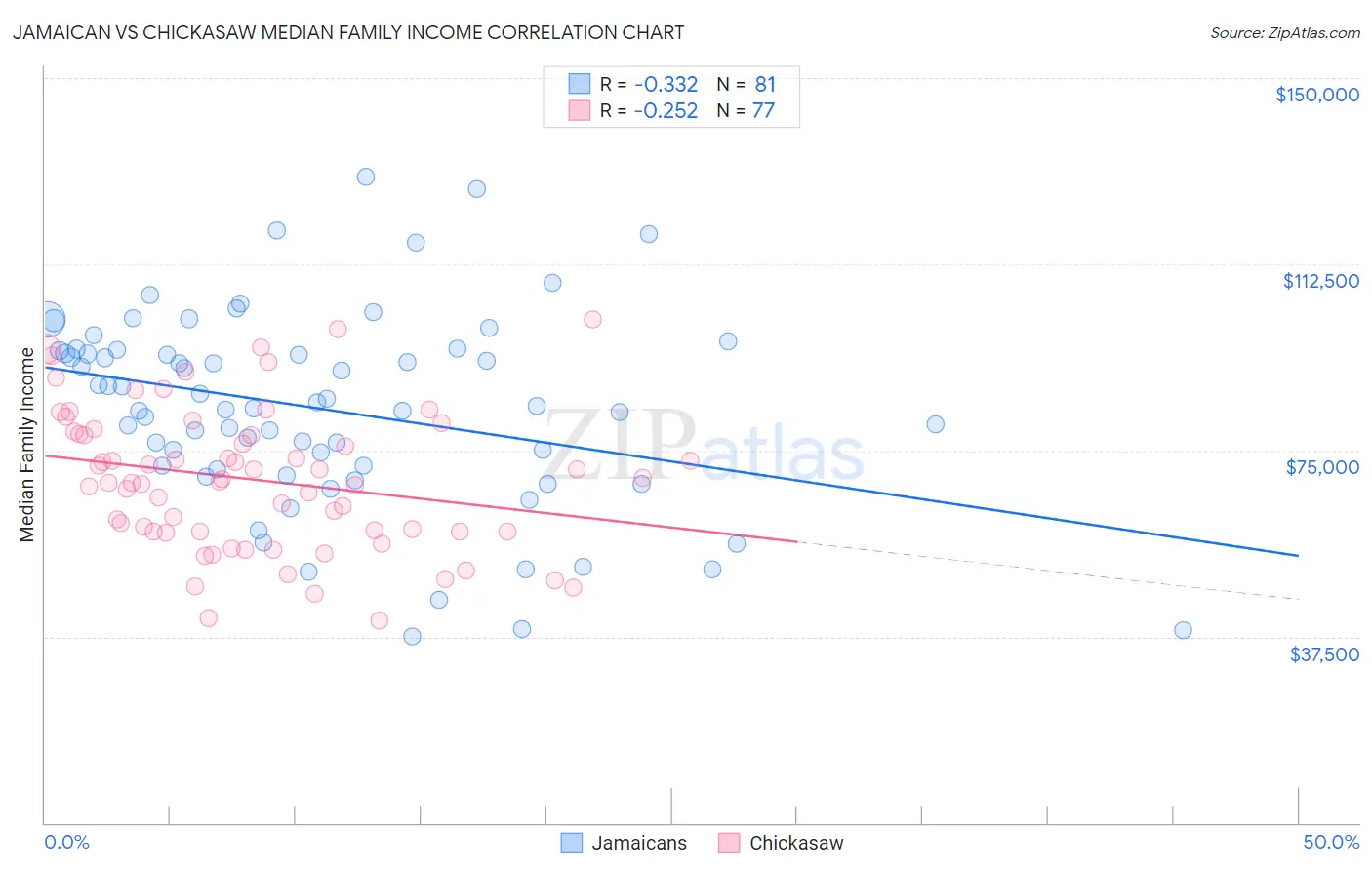 Jamaican vs Chickasaw Median Family Income