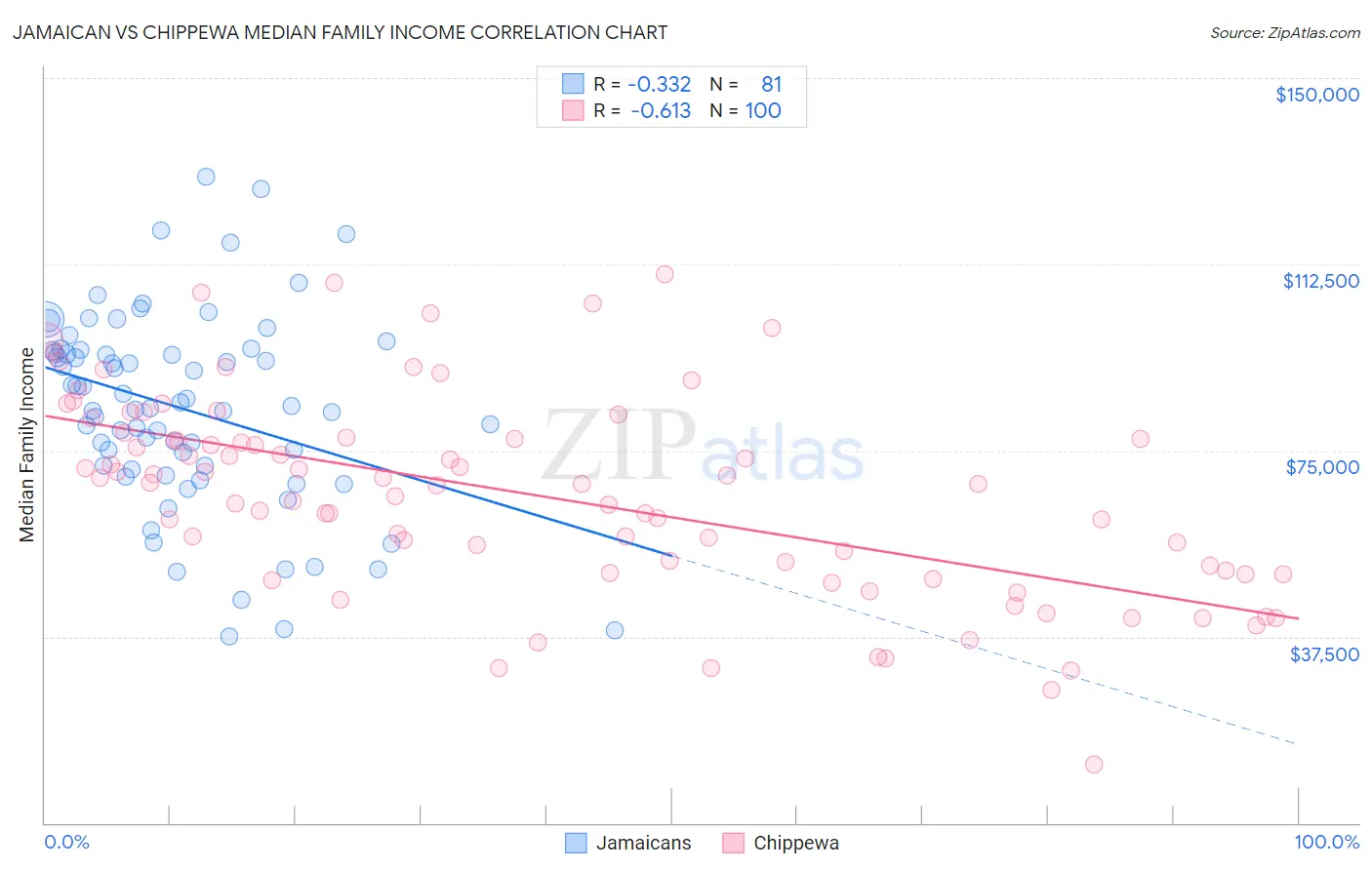 Jamaican vs Chippewa Median Family Income