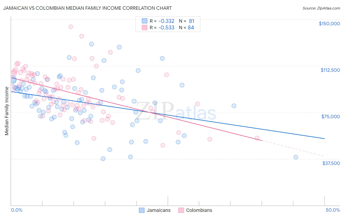 Jamaican vs Colombian Median Family Income