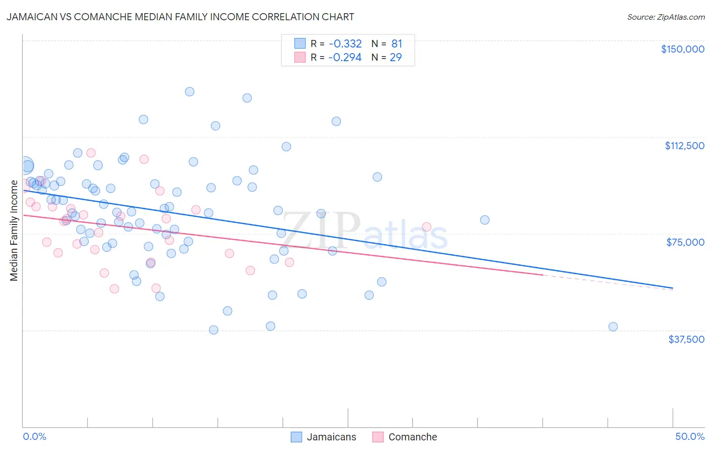Jamaican vs Comanche Median Family Income
