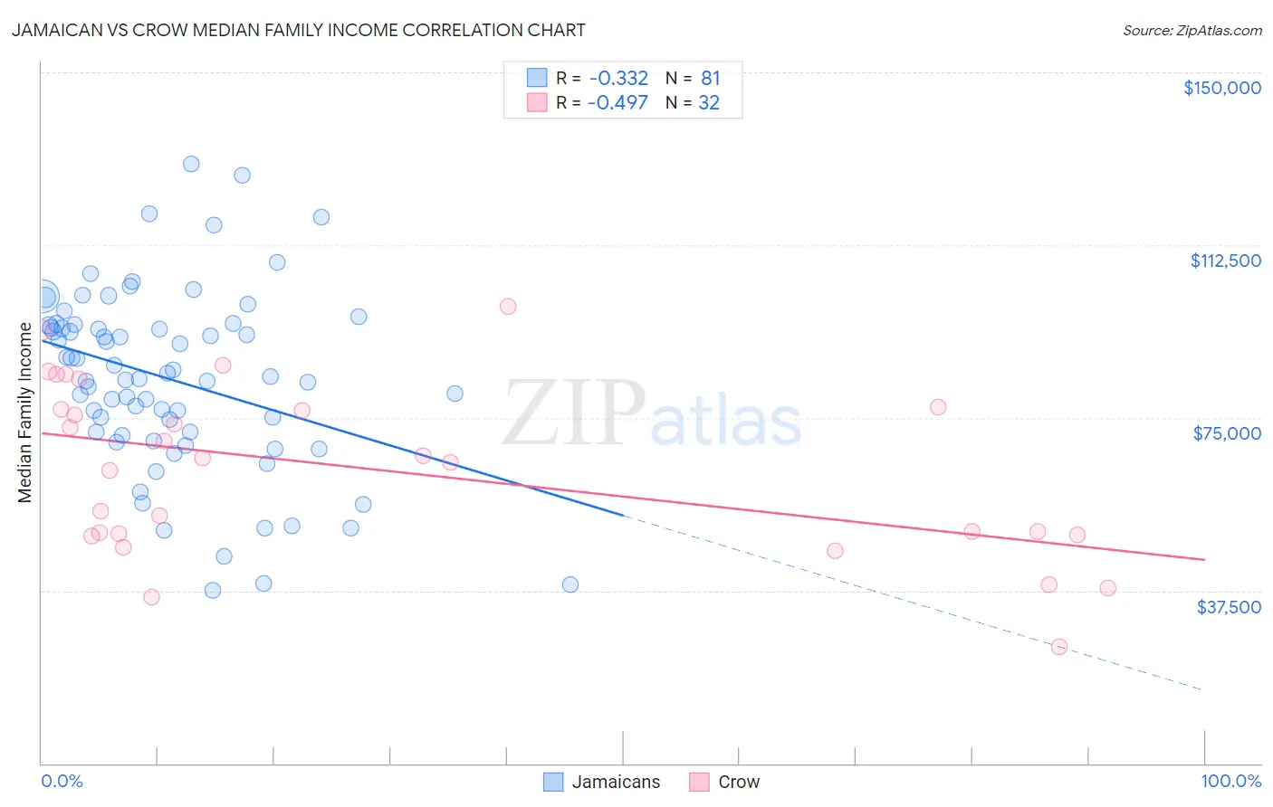 Jamaican vs Crow Median Family Income