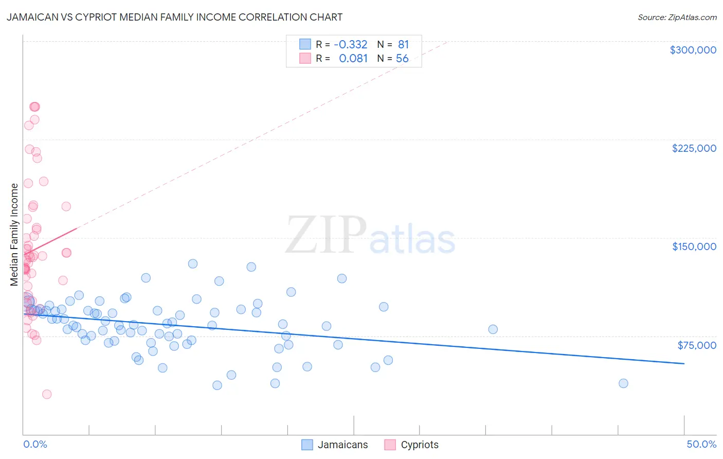 Jamaican vs Cypriot Median Family Income