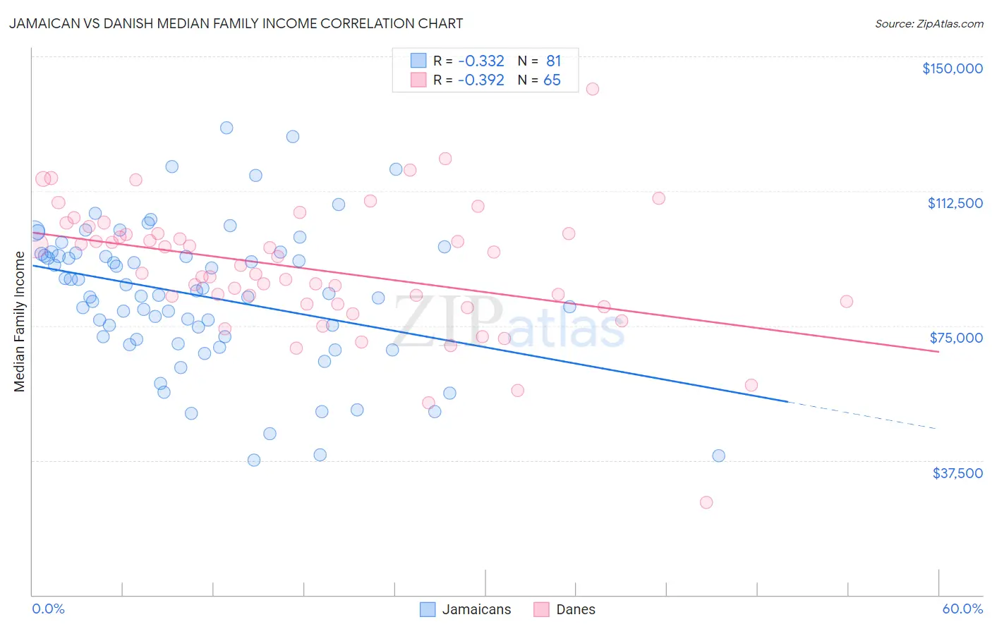 Jamaican vs Danish Median Family Income