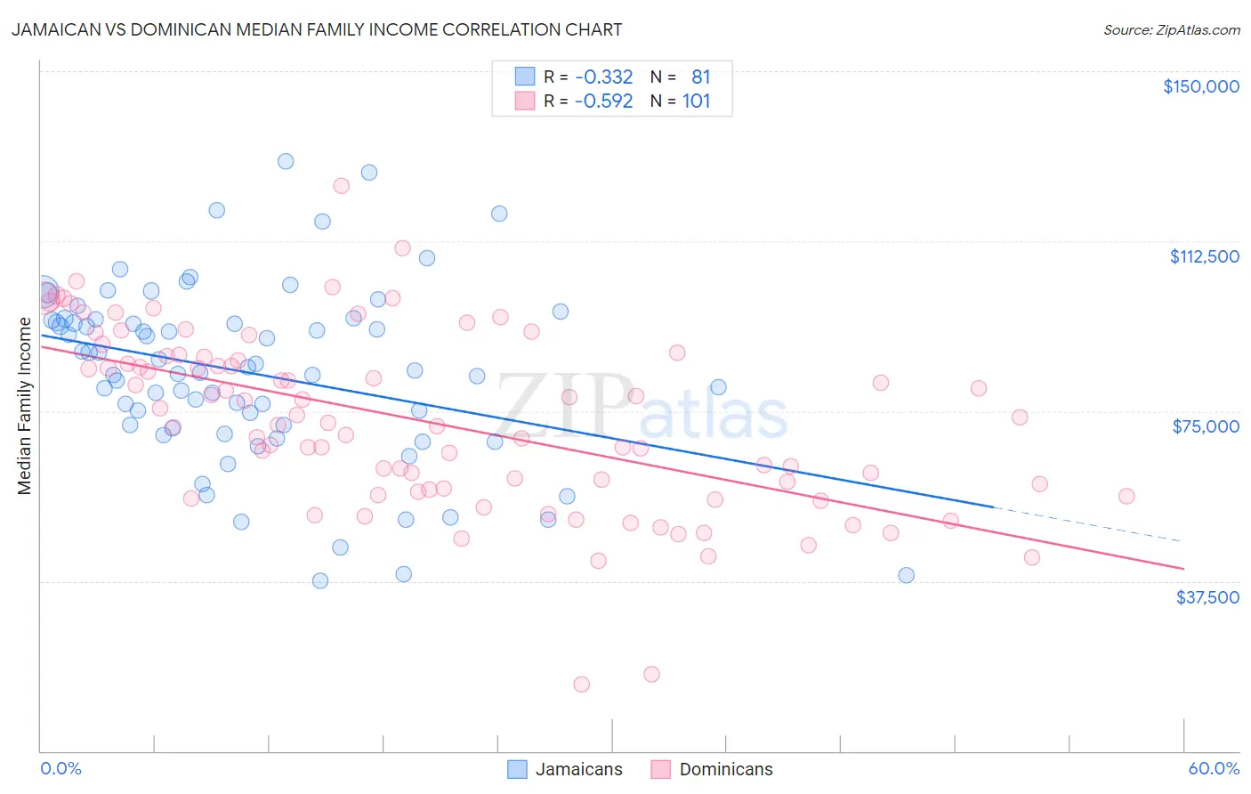 Jamaican vs Dominican Median Family Income