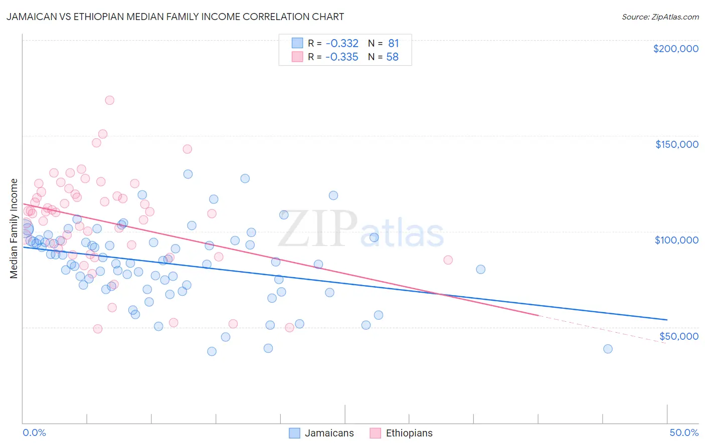 Jamaican vs Ethiopian Median Family Income