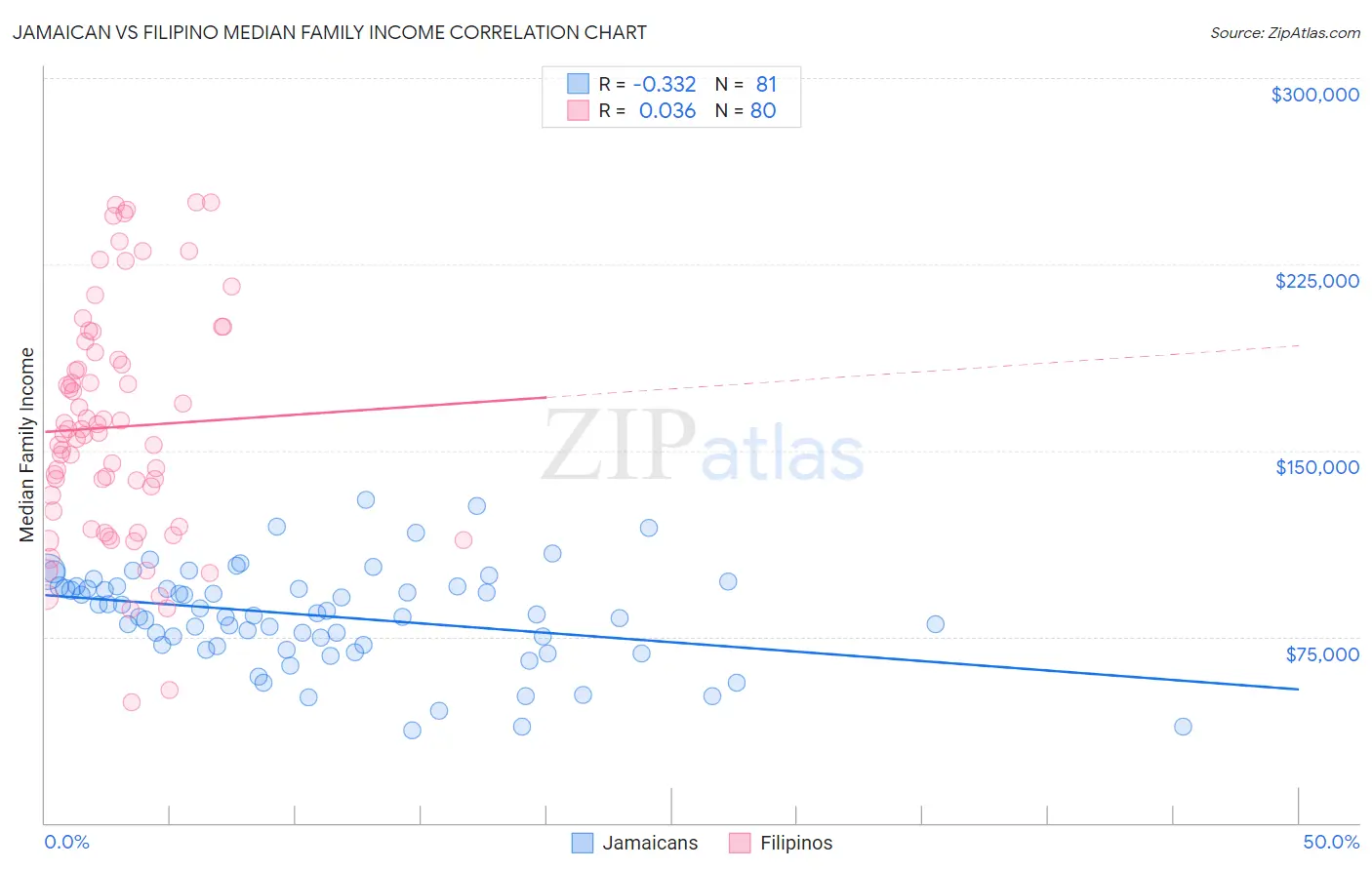 Jamaican vs Filipino Median Family Income