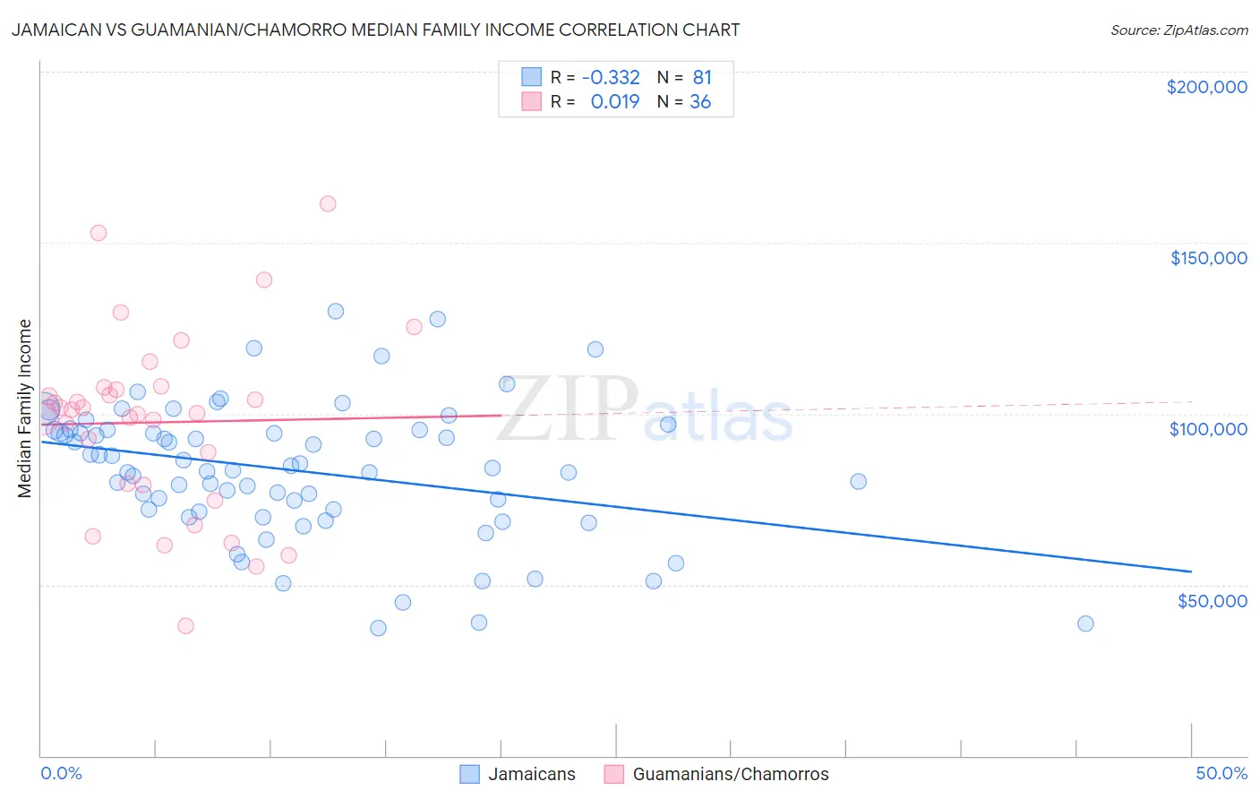 Jamaican vs Guamanian/Chamorro Median Family Income