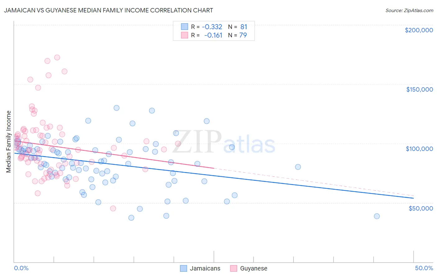 Jamaican vs Guyanese Median Family Income