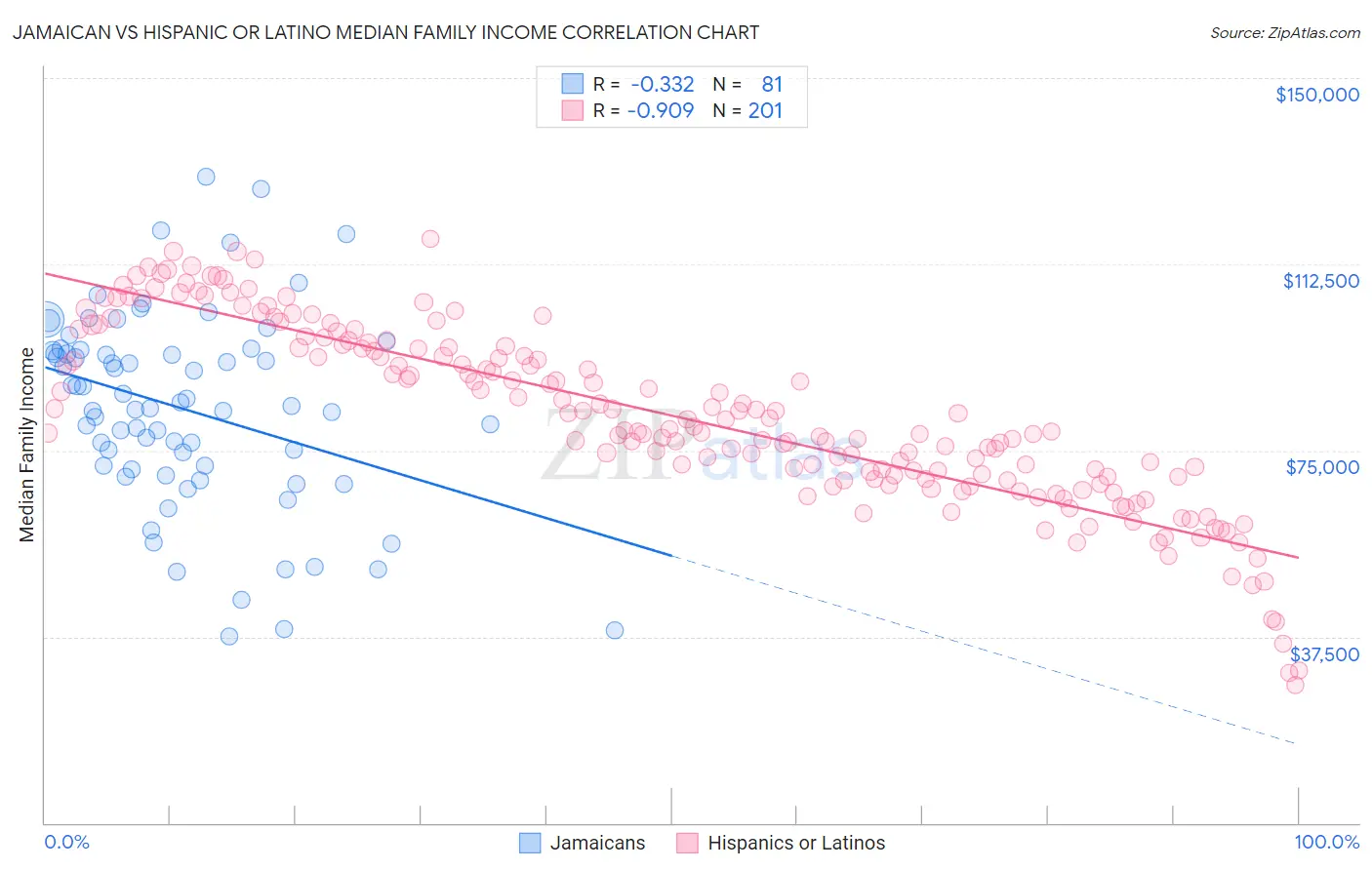 Jamaican vs Hispanic or Latino Median Family Income