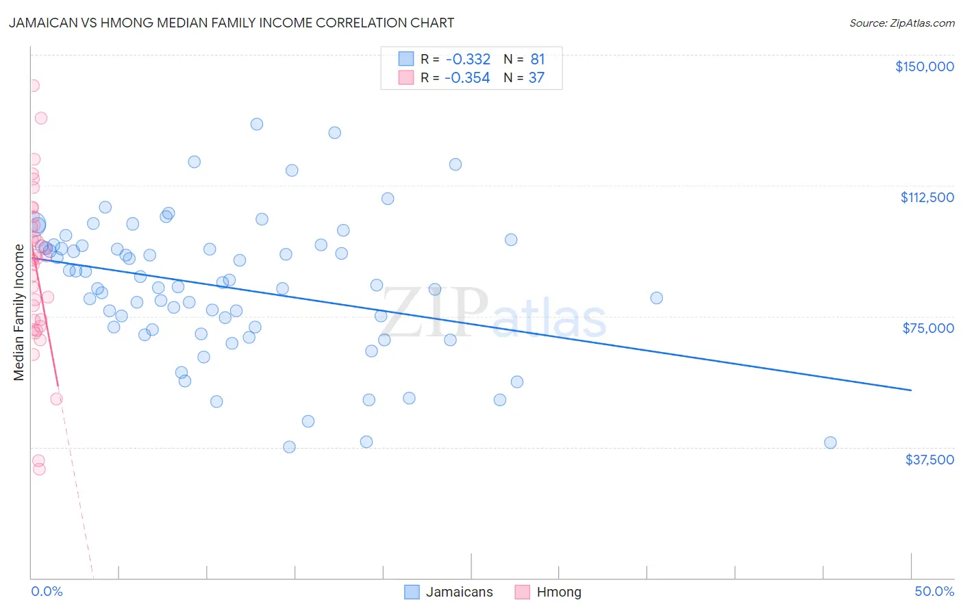 Jamaican vs Hmong Median Family Income