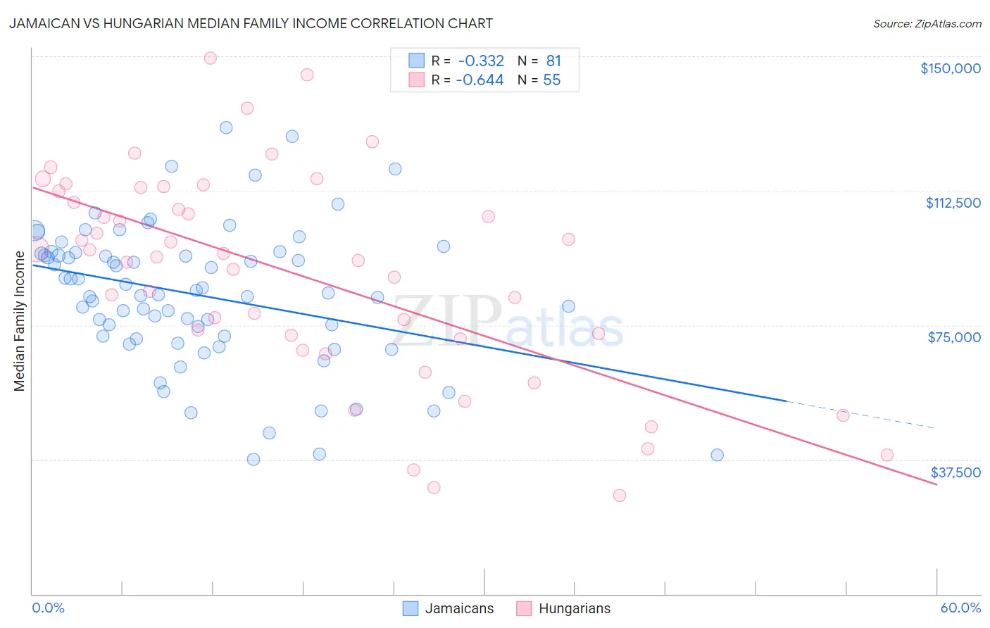 Jamaican vs Hungarian Median Family Income