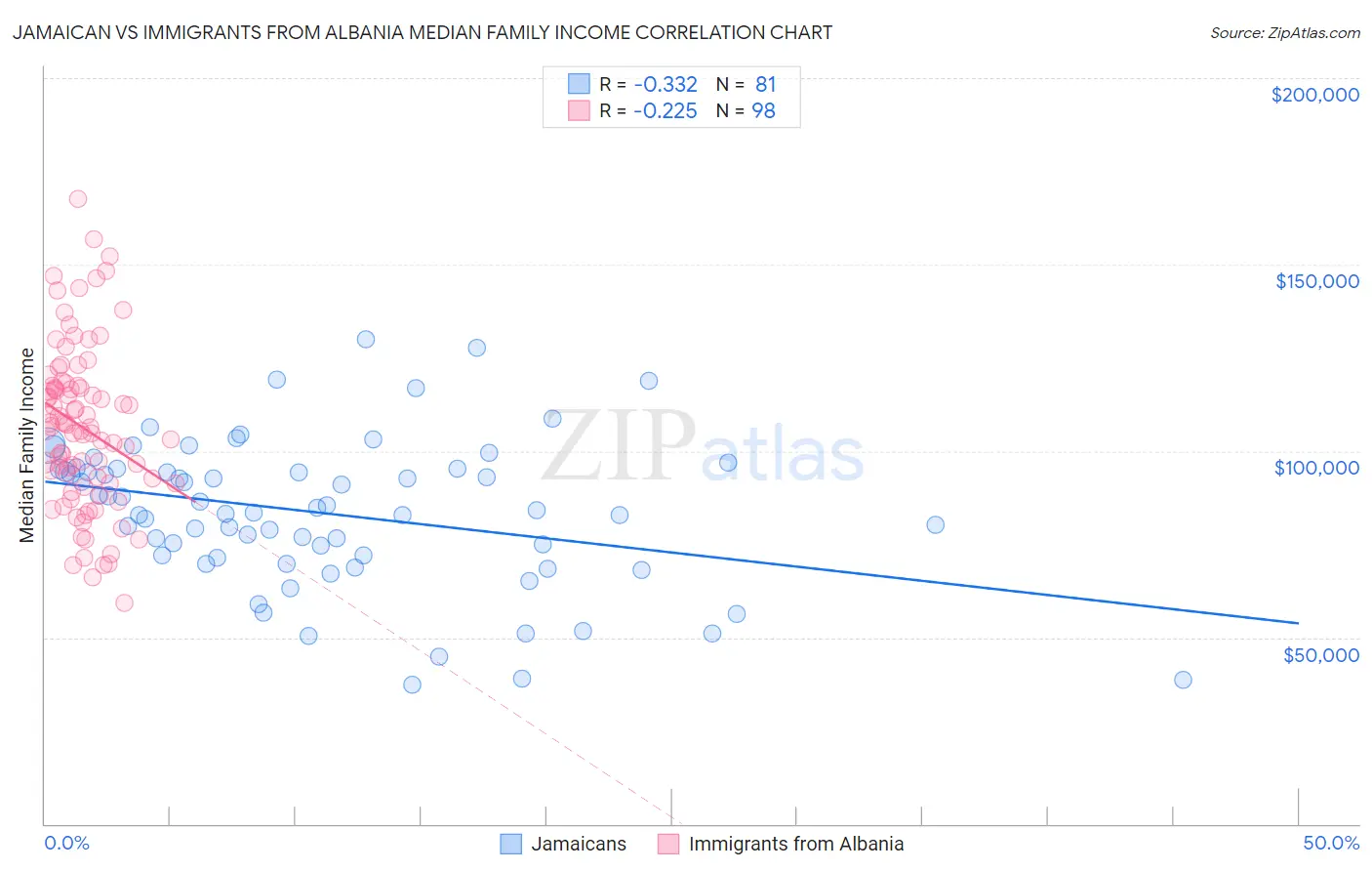 Jamaican vs Immigrants from Albania Median Family Income