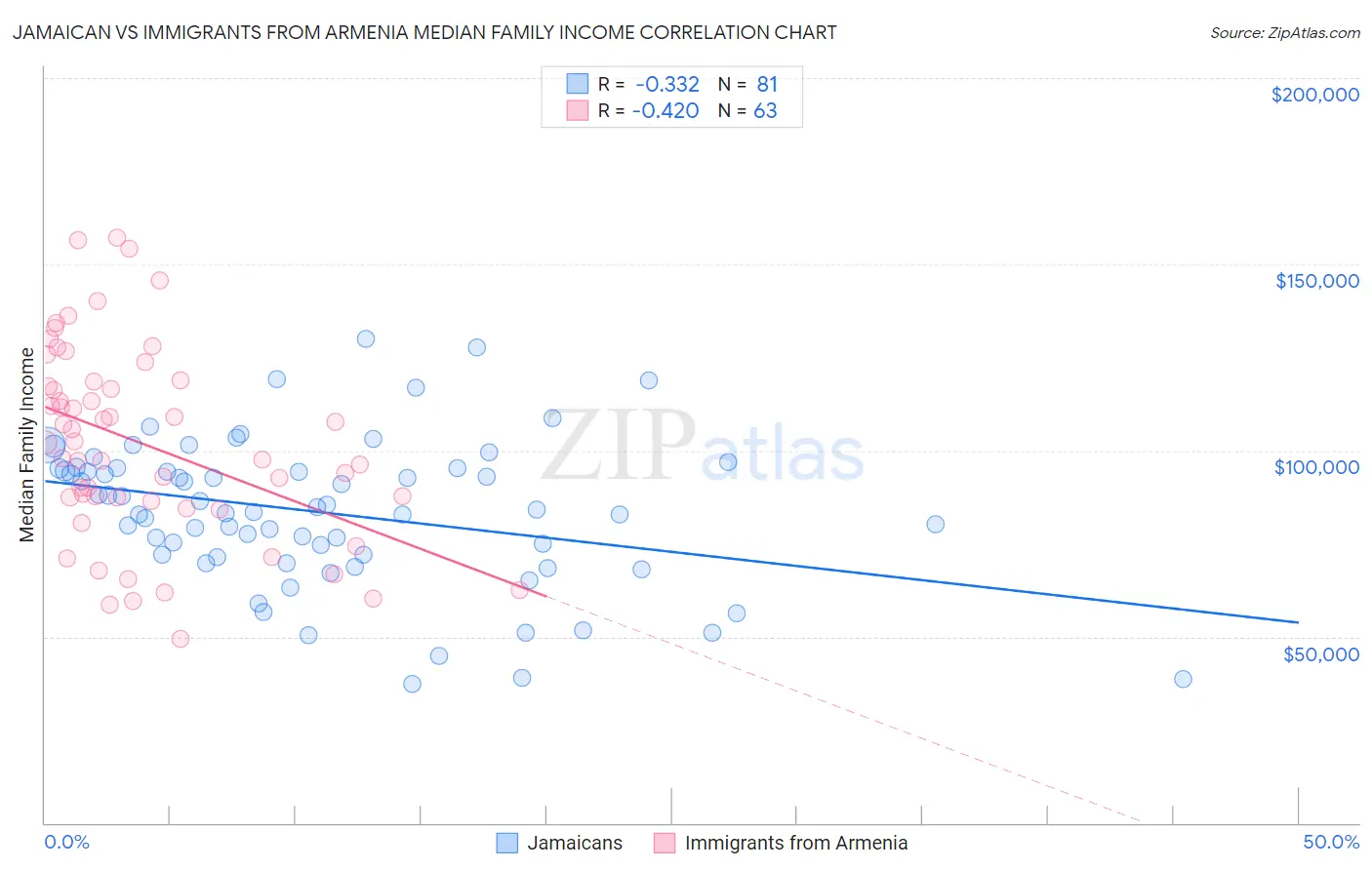 Jamaican vs Immigrants from Armenia Median Family Income