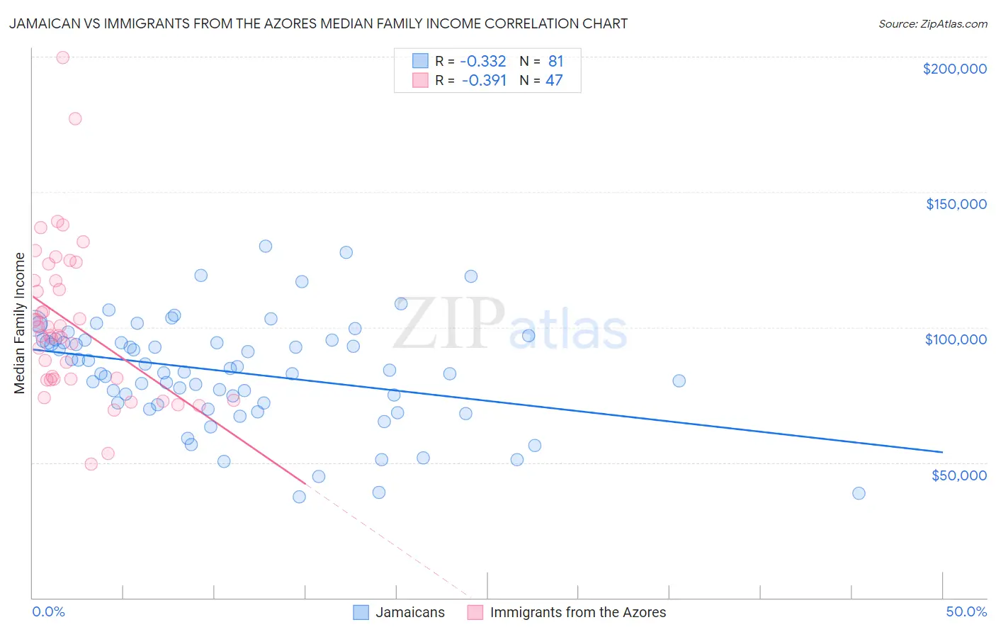 Jamaican vs Immigrants from the Azores Median Family Income