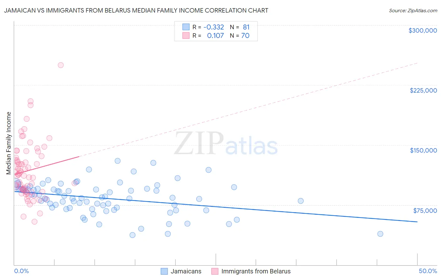 Jamaican vs Immigrants from Belarus Median Family Income