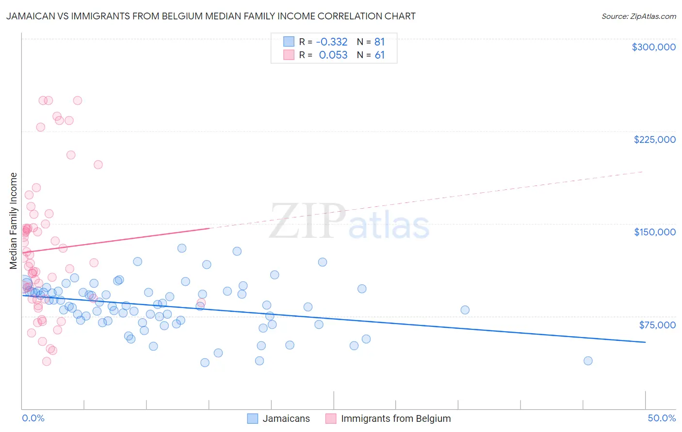 Jamaican vs Immigrants from Belgium Median Family Income