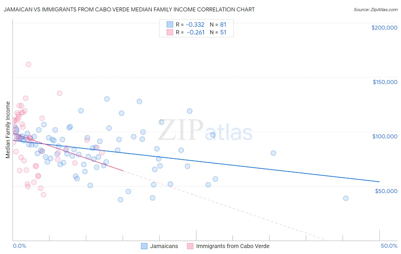 Jamaican vs Immigrants from Cabo Verde Median Family Income
