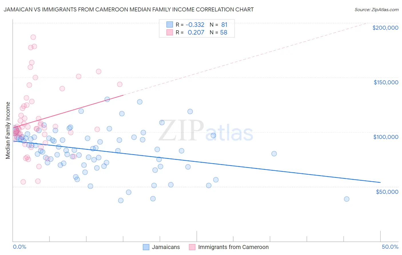 Jamaican vs Immigrants from Cameroon Median Family Income