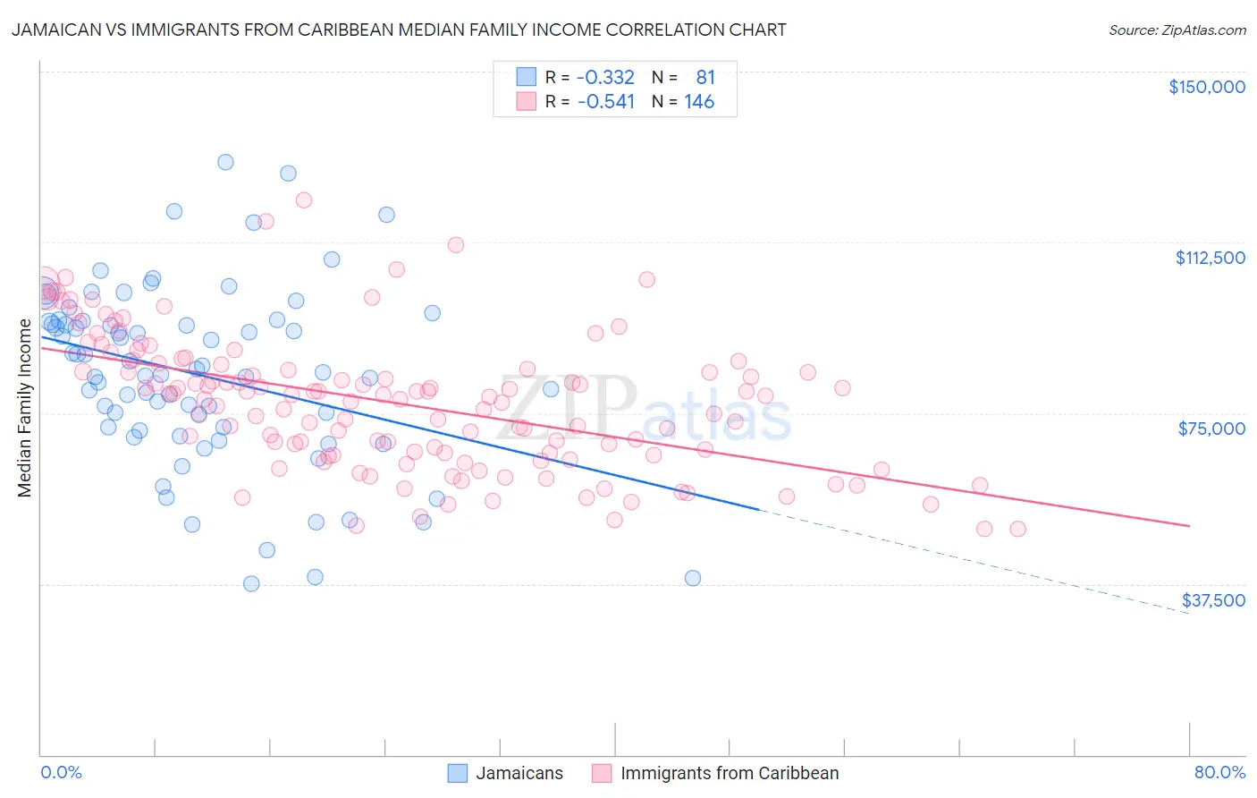 Jamaican vs Immigrants from Caribbean Median Family Income