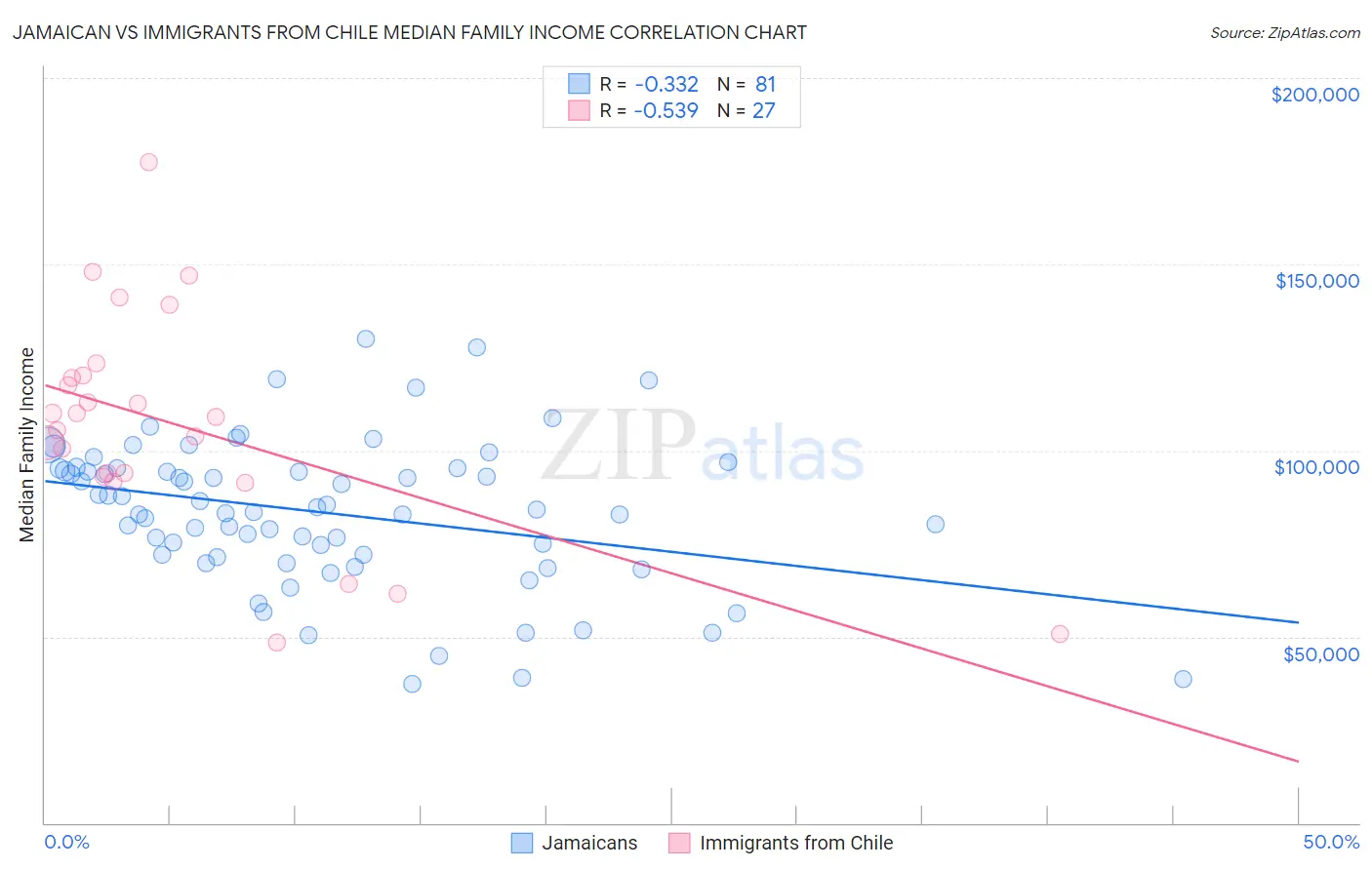Jamaican vs Immigrants from Chile Median Family Income