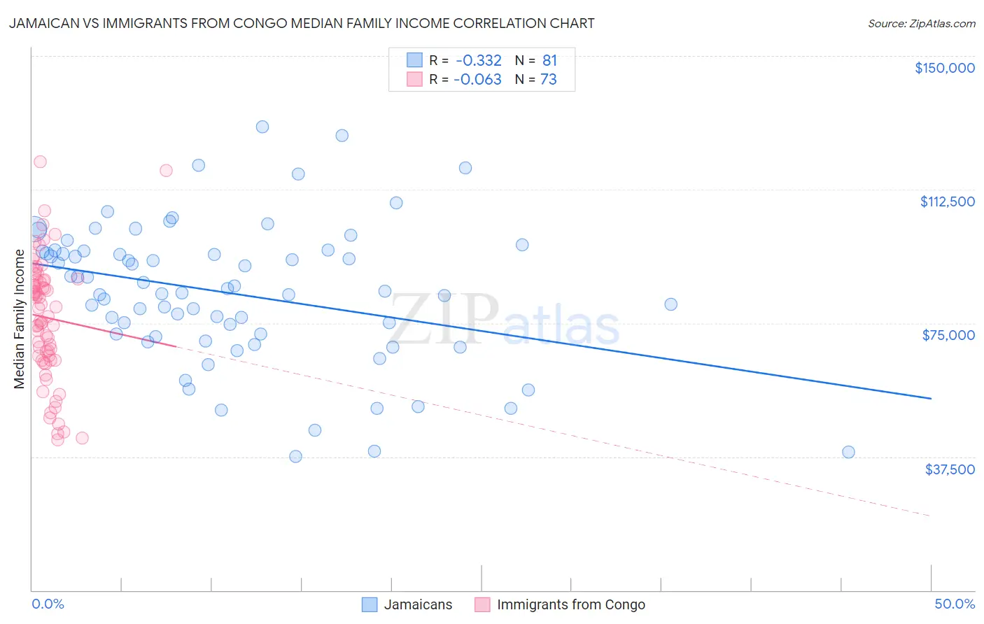 Jamaican vs Immigrants from Congo Median Family Income