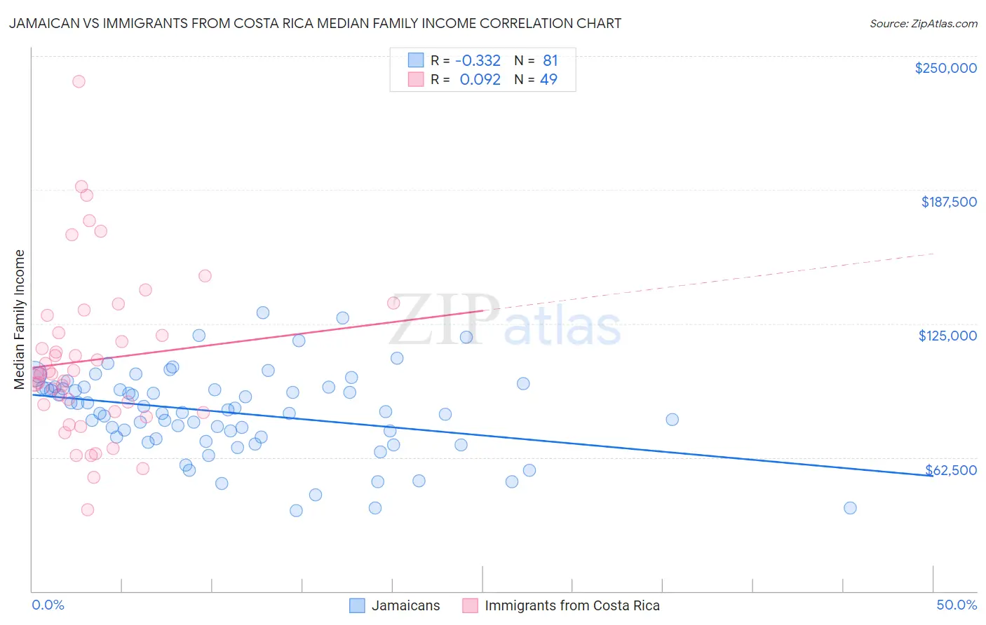 Jamaican vs Immigrants from Costa Rica Median Family Income